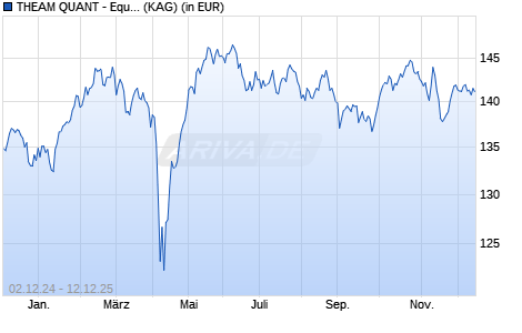 Performance des THEAM QUANT - Equity Europe Climate Care PAB C EUR (WKN A2AJGB, ISIN LU1353195891)