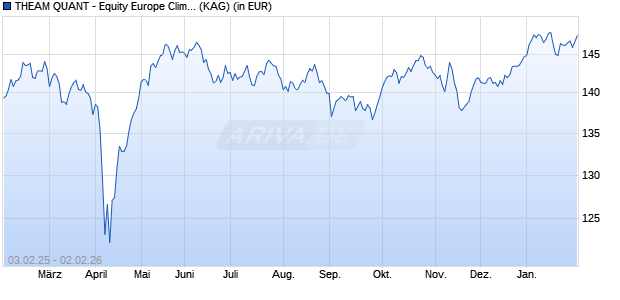 Performance des THEAM QUANT - Equity Europe Climate Care PAB C EUR (WKN A2AJGB, ISIN LU1353195891)