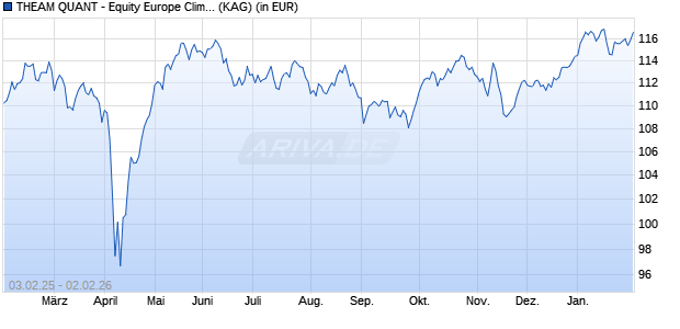 Performance des THEAM QUANT - Equity Europe Climate Care PAB D EUR (WKN A2AJF9, ISIN LU1353195974)