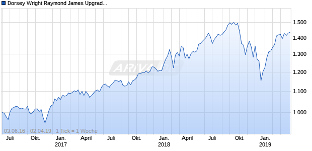 Dorsey Wright Raymond James Upgrade and Momentum I Chart