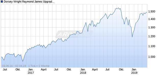 Dorsey Wright Raymond James Upgrade and Momentum T Chart