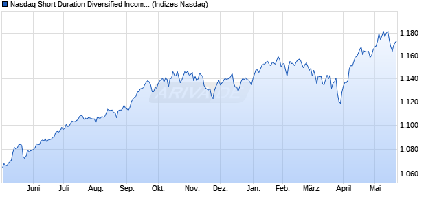 Nasdaq Short Duration Diversified Income Index Chart