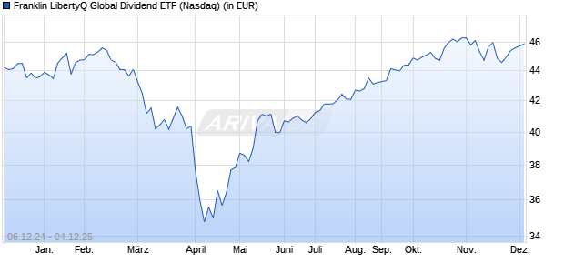 Performance des Franklin LibertyQ Global Dividend ETF (ISIN US35473P3064)