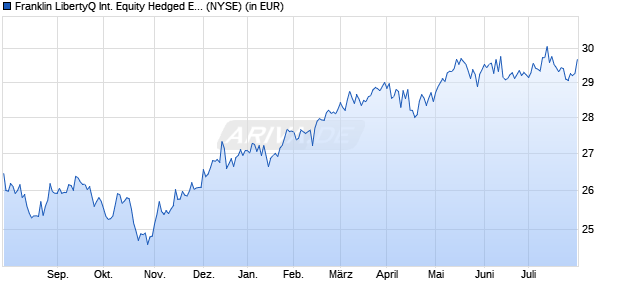 Performance des Franklin LibertyQ International Equity Hedged ETF (ISIN US35473P1084)