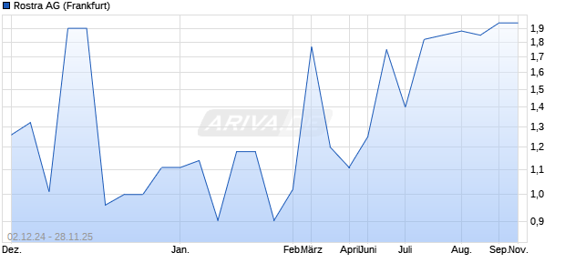 Rostra Aktie Chart