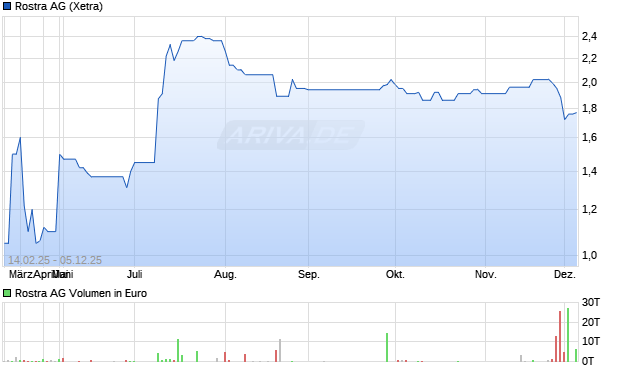 Rostra Aktie Chart