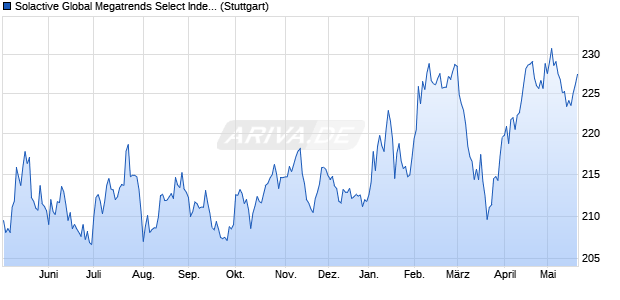 Solactive Global Megatrends Select Index Chart