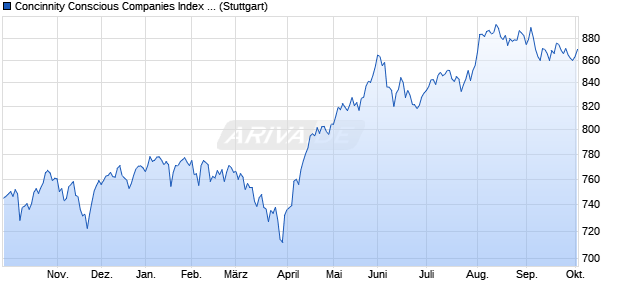 Concinnity Conscious Companies Index GTR Index Chart