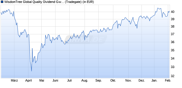 Performance des WisdomTree Global Quality Dividend Gwth UCITS ETF USD Acc (WKN A2AG1E, ISIN IE00BZ56SW52)