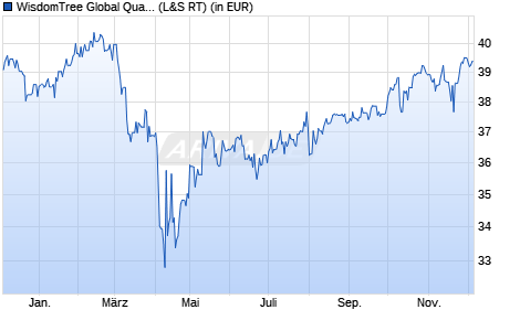 Performance des WisdomTree Global Quality Dividend Gwth UCITS ETF USD Acc (WKN A2AG1E, ISIN IE00BZ56SW52)