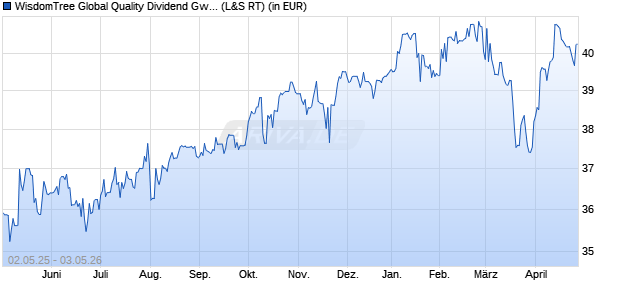 Performance des WisdomTree Global Quality Dividend Gwth UCITS ETF USD Acc (WKN A2AG1E, ISIN IE00BZ56SW52)