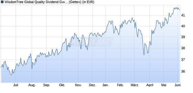 Performance des WisdomTree Global Quality Dividend Gwth UCITS ETF USD Acc (WKN A2AG1E, ISIN IE00BZ56SW52)
