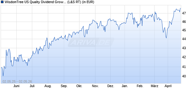 Performance des WisdomTree US Quality Dividend Growth UCITS ETF - USD Acc (WKN A2AGPV, ISIN IE00BZ56RG20)