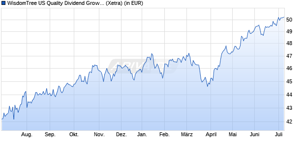 Performance des WisdomTree US Quality Dividend Growth UCITS ETF - USD Acc (WKN A2AGPV, ISIN IE00BZ56RG20)