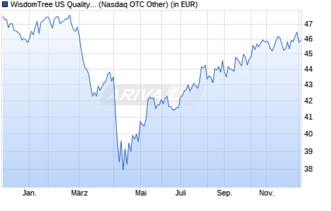 Performance des WisdomTree US Quality Dividend Growth UCITS ETF - USD Acc (WKN A2AGPV, ISIN IE00BZ56RG20)