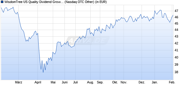 Performance des WisdomTree US Quality Dividend Growth UCITS ETF - USD Acc (WKN A2AGPV, ISIN IE00BZ56RG20)