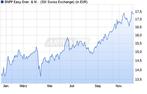 Performance des BNPP Easy Ener. & Metals Enh. Roll UCITS ETF C (WKN A2AJZL, ISIN LU1291109533)