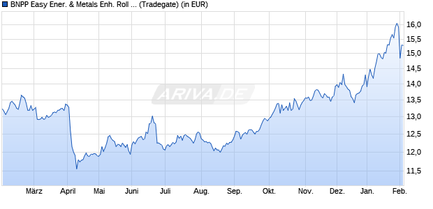 Performance des BNPP Easy Ener. & Metals Enh. Roll UCITS ETF C (WKN A2AJZL, ISIN LU1291109533)