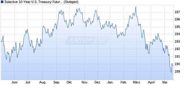 Solactive 10-Year U.S. Treasury Future Index Chart