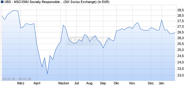 Performance des UBS - MSCI EMU Socially Responsible UCITS ETF hdg USD A-acc (WKN A14YT2, ISIN LU1280300770)
