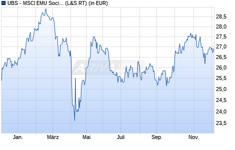 Performance des UBS - MSCI EMU Socially Responsible UCITS ETF hdg USD A-acc (WKN A14YT2, ISIN LU1280300770)