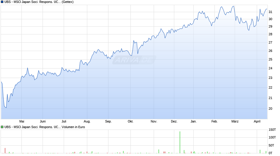 UBS - MSCI Japan Soci. Respons. UCITS ETF (hdg to EUR) A-acc Chart