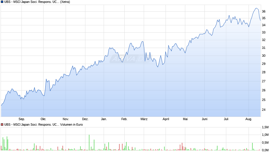 UBS - MSCI Japan Soci. Respons. UCITS ETF (hdg to EUR) A-acc Chart
