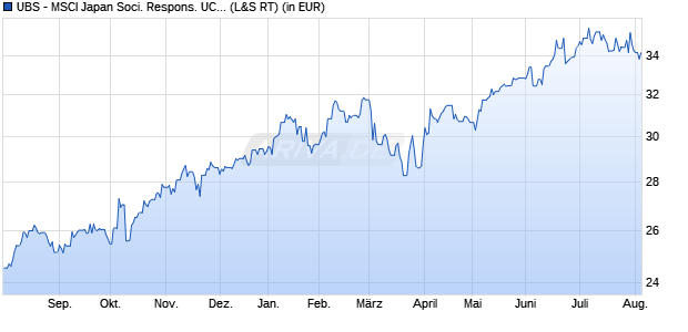 Performance des UBS - MSCI Japan Soci. Respons. UCITS ETF (hdg to EUR) A-acc (WKN A14X32, ISIN LU1273488715)