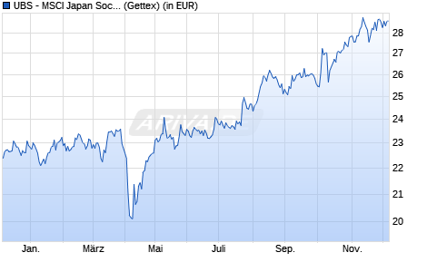 Performance des UBS - MSCI Japan Soci. Respons. UCITS ETF (hdg to EUR) A-acc (WKN A14X32, ISIN LU1273488715)