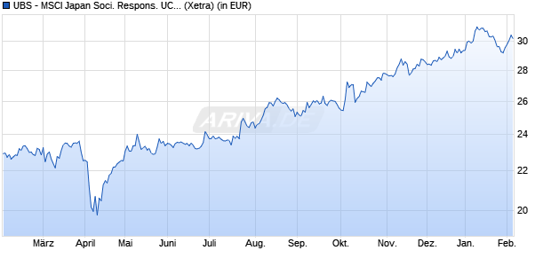 Performance des UBS - MSCI Japan Soci. Respons. UCITS ETF (hdg to EUR) A-acc (WKN A14X32, ISIN LU1273488715)