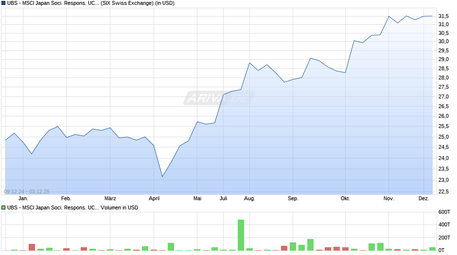UBS - MSCI Japan Soci. Respons. UCITS ETF (hdg to USD) A-acc Chart
