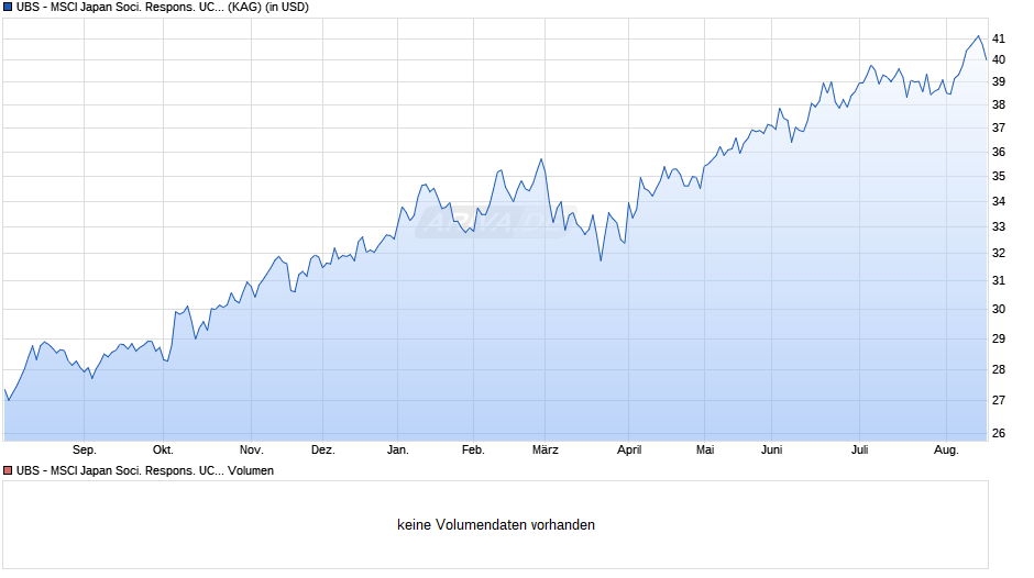 UBS - MSCI Japan Soci. Respons. UCITS ETF (hdg to USD) A-acc Chart