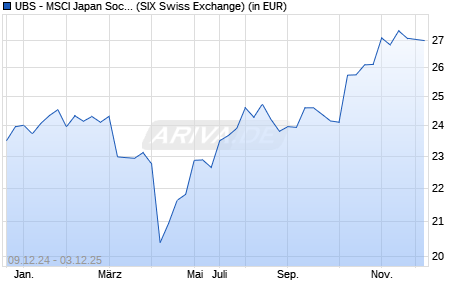 Performance des UBS - MSCI Japan Soci. Respons. UCITS ETF (hdg to USD) A-acc (WKN A14X36, ISIN LU1273489440)