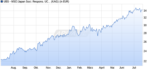 Performance des UBS - MSCI Japan Soci. Respons. UCITS ETF (hdg to USD) A-acc (WKN A14X36, ISIN LU1273489440)