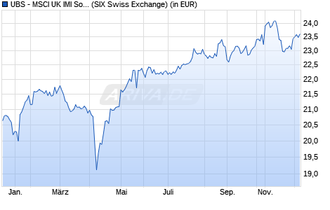 Performance des UBS - MSCI UK IMI Social Respon UCITS ETF (hdg to EUR) A-acc (WKN A2AH51, ISIN IE00BYNQMK61)