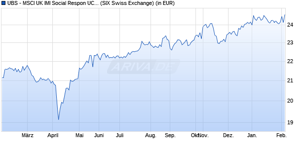 Performance des UBS - MSCI UK IMI Social Respon UCITS ETF (hdg to EUR) A-acc (WKN A2AH51, ISIN IE00BYNQMK61)