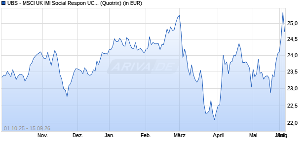 Performance des UBS - MSCI UK IMI Social Respon UCITS ETF (hdg to EUR) A-acc (WKN A2AH51, ISIN IE00BYNQMK61)