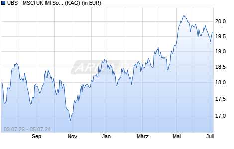 Performance des UBS - MSCI UK IMI Social Respon UCITS ETF (hdg to EUR) A-acc (WKN A2AH51, ISIN IE00BYNQMK61)