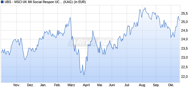 Performance des UBS - MSCI UK IMI Social Respon UCITS ETF (hdg to EUR) A-acc (WKN A2AH51, ISIN IE00BYNQMK61)