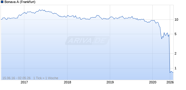 Bonava A Chart