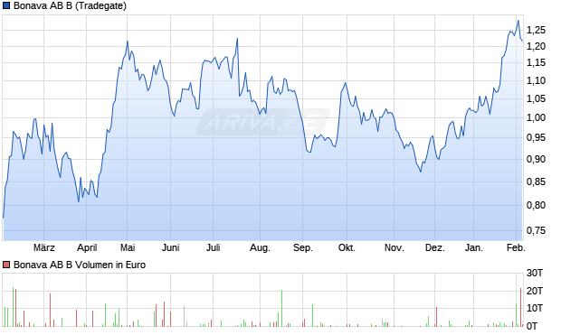 Bonava AB B Aktie Chart