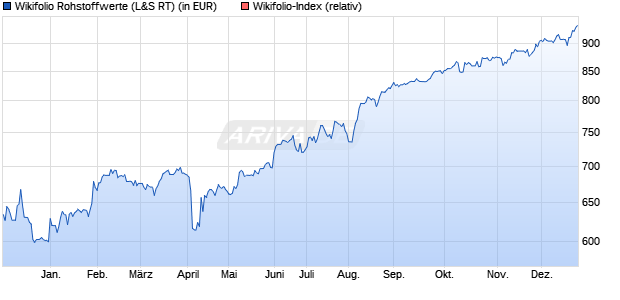 Endlos Zertifikat WF00TROHST auf Wikifolio-Index  [L. (WKN: LS9JK4) Chart