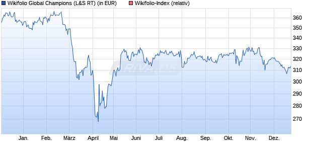 Endlos Zertifikat WFGROSS001 auf Wikifolio-Index  [L. (WKN: LS9JLH) Chart