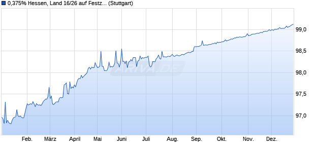 0,375% Hessen, Land 16/26 auf Festzins (WKN A1RQCY, ISIN DE000A1RQCY2) Chart