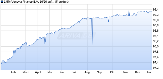 1,5% Vonovia Finance B.V. 16/26 auf Festzins (WKN A182VT, ISIN DE000A182VT2) Chart