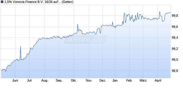 1,5% Vonovia Finance B.V. 16/26 auf Festzins (WKN A182VT, ISIN DE000A182VT2) Chart