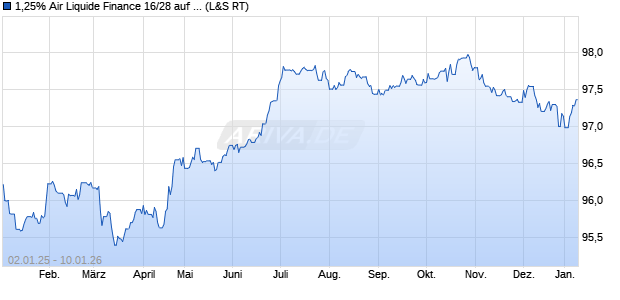 1,25% Air Liquide Finance 16/28 auf Festzins (WKN A182UV, ISIN FR0013182847) Chart