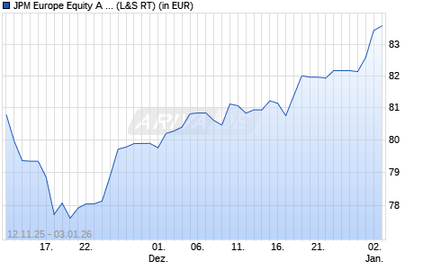 Performance des JPM Europe Equity A (dist) - EUR (WKN 971605, ISIN LU0053685029)