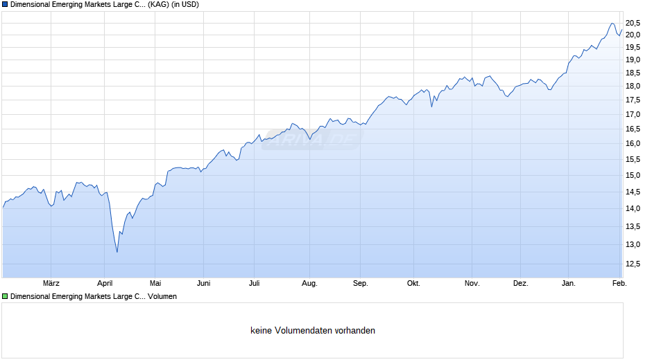 Dimensional Emerging Markets Large Cap Core Equity USD Z I A Chart