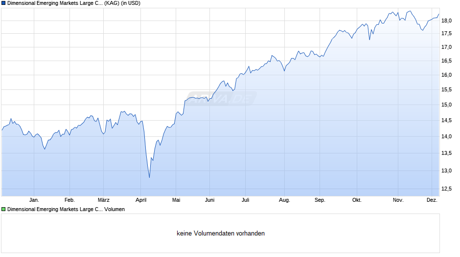 Dimensional Emerging Markets Large Cap Core Equity USD Z I A Chart